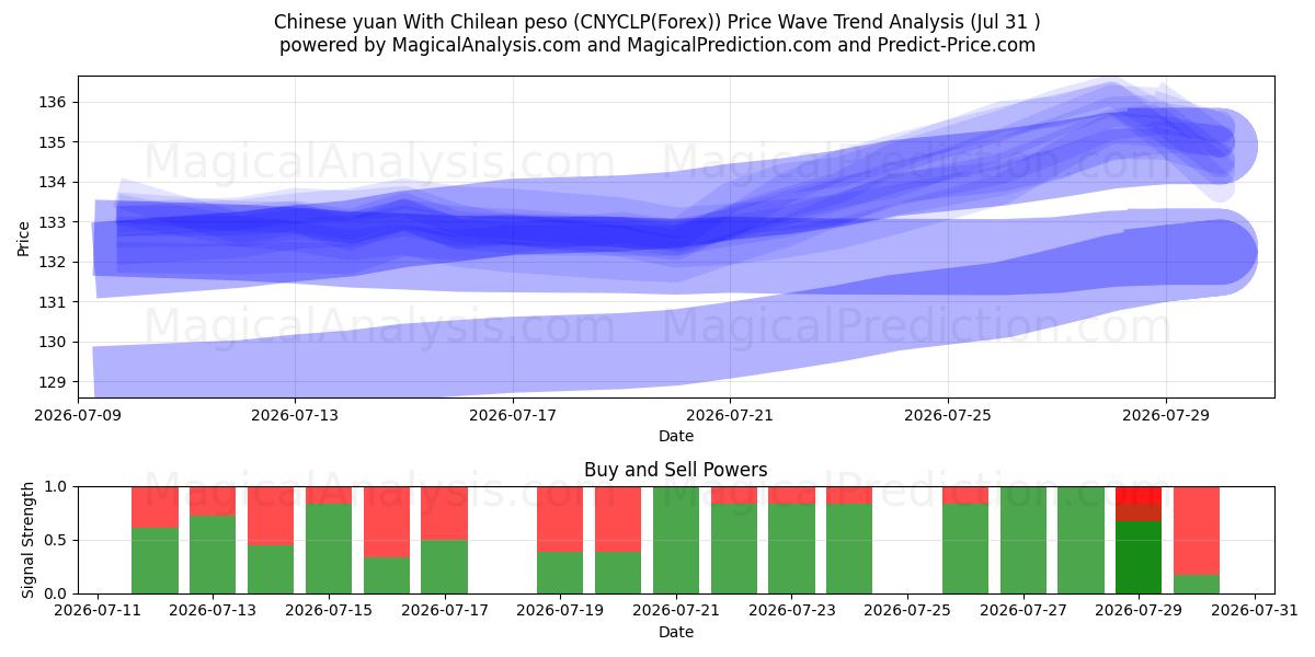  Chinese yuan With Chilean peso (CNYCLP(Forex)) Support and Resistance area (30 Jul) 