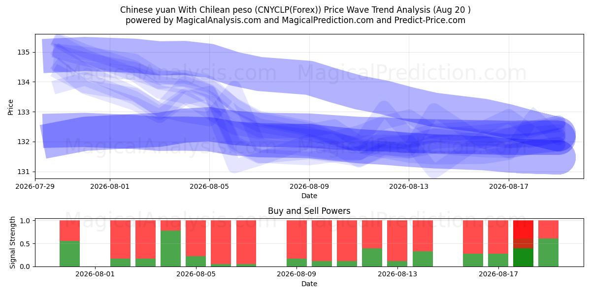  Kiinan yuan Chilen pesolla (CNYCLP(Forex)) Support and Resistance area (19 Aug) 