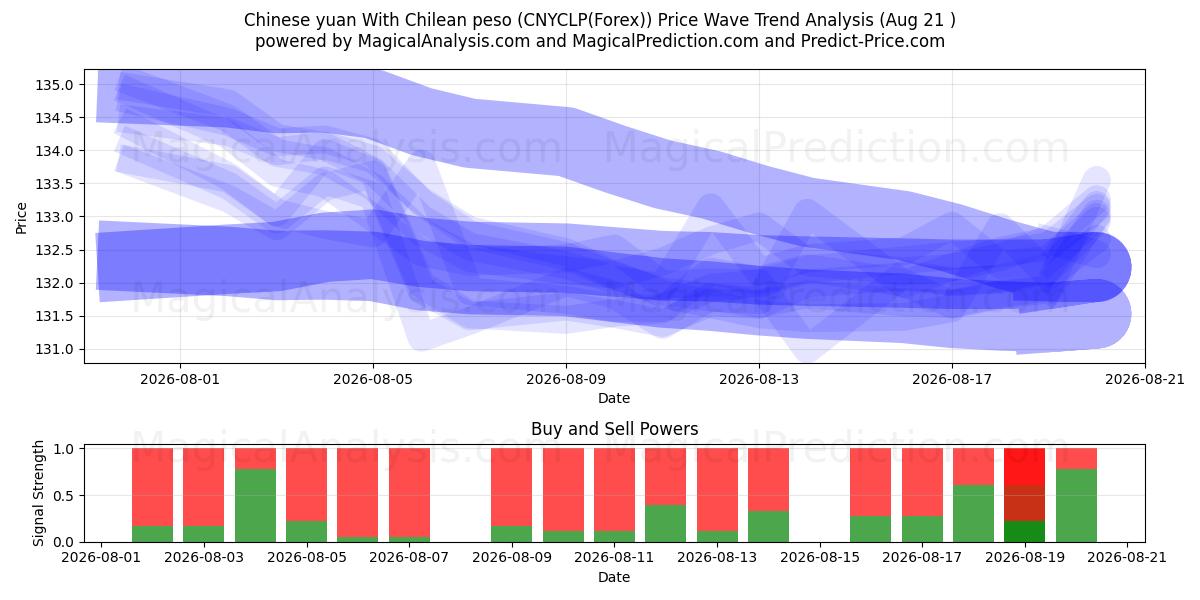  Chinese yuan With Chilean peso (CNYCLP(Forex)) Support and Resistance area (20 Aug) 