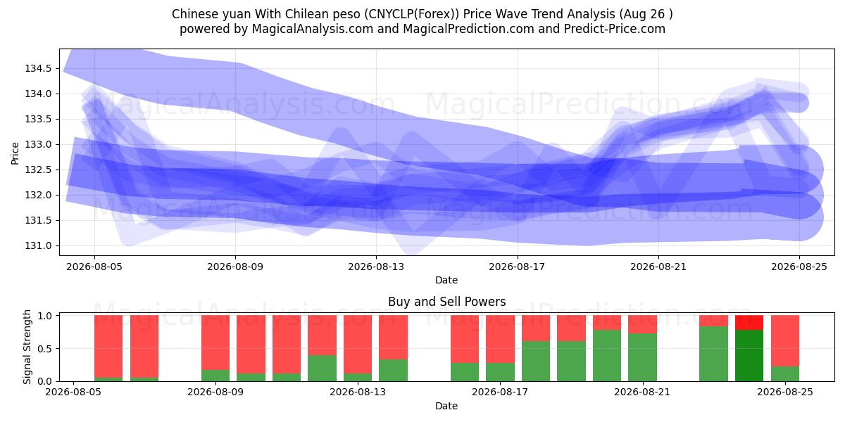  Yuan chinois Avec peso chilien (CNYCLP(Forex)) Support and Resistance area (25 Aug) 