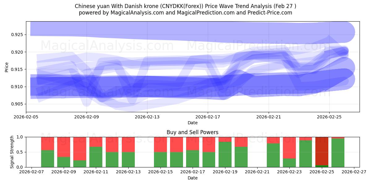  Yuan cinese Con corona danese (CNYDKK(Forex)) Support and Resistance area (26 Feb) 