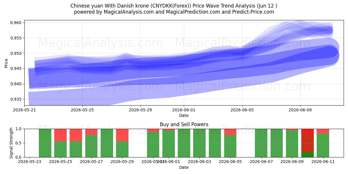  Çin yuanı Danimarka kronu ile (CNYDKK(Forex)) Support and Resistance area (27 May) 
