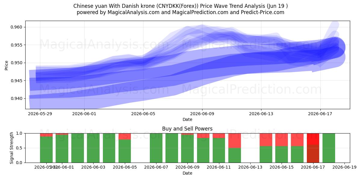  덴마크 크로네와 중국 위안 (CNYDKK(Forex)) Support and Resistance area (18 Jun) 