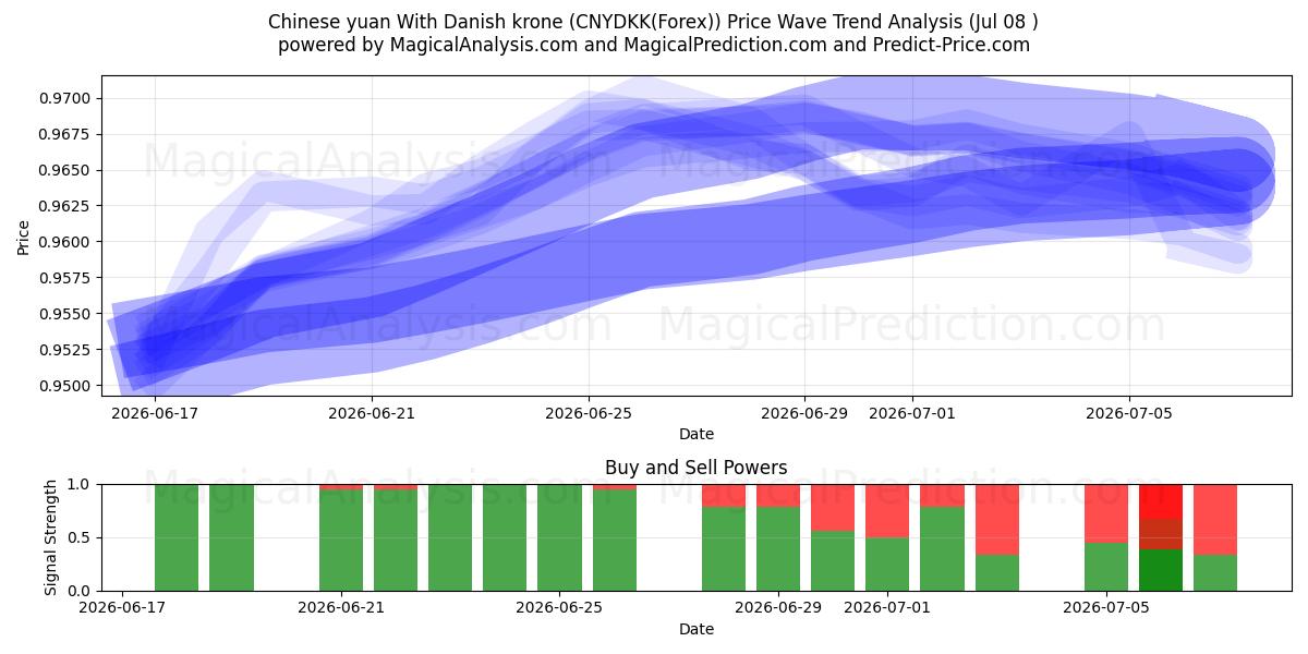  中国人民元とデンマーククローネ (CNYDKK(Forex)) Support and Resistance area (07 Jul) 