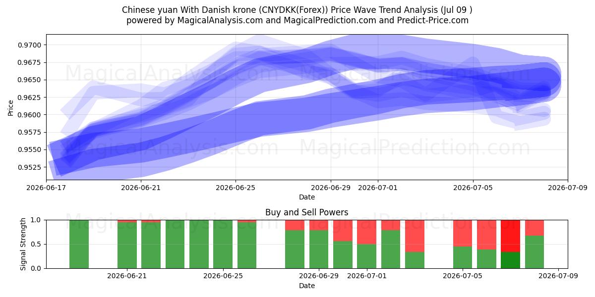  人民币兑丹麦克朗 (CNYDKK(Forex)) Support and Resistance area (08 Jul) 