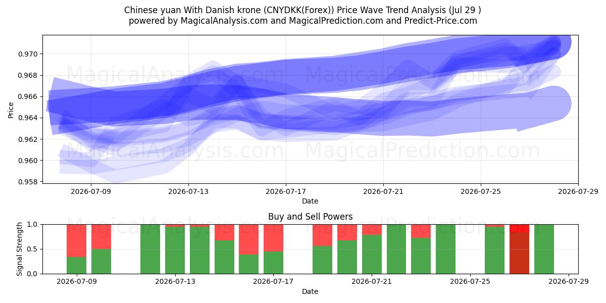  中国人民元とデンマーククローネ (CNYDKK(Forex)) Support and Resistance area (28 Jul) 