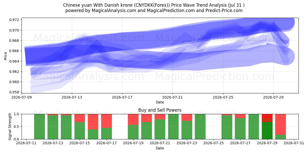  Yuan cinese Con corona danese (CNYDKK(Forex)) Support and Resistance area (30 Jul) 