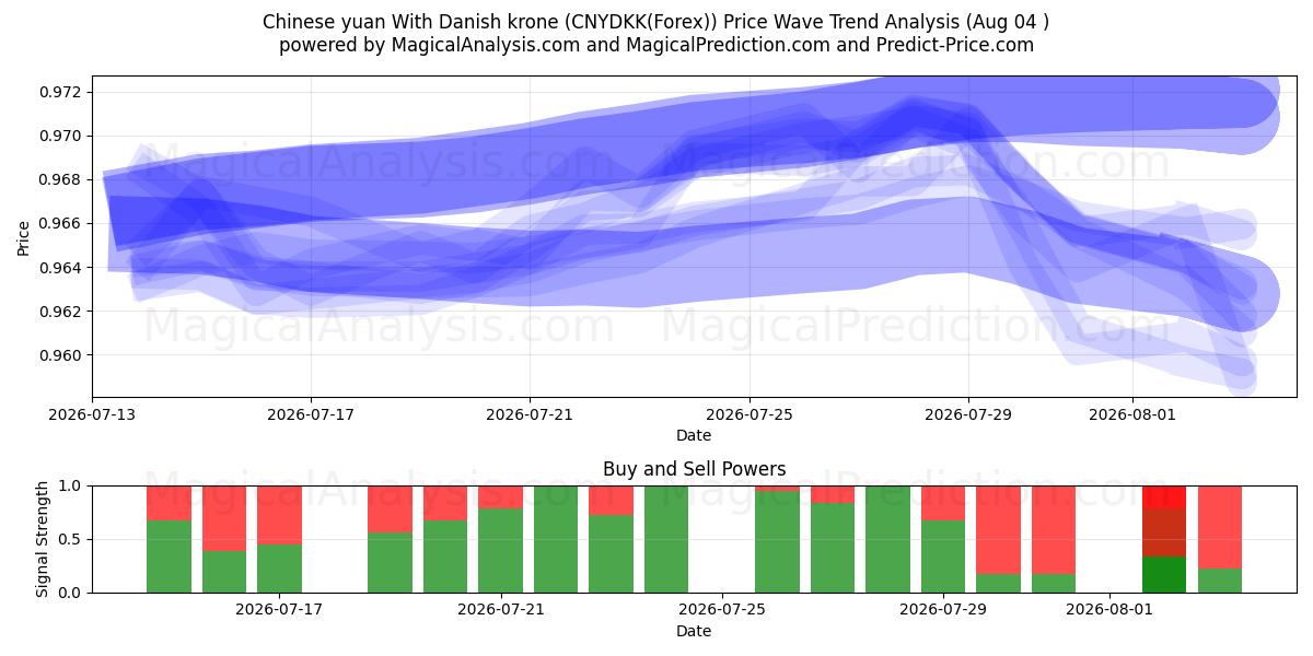  Chinesischer Yuan mit dänischer Krone (CNYDKK(Forex)) Support and Resistance area (03 Aug) 