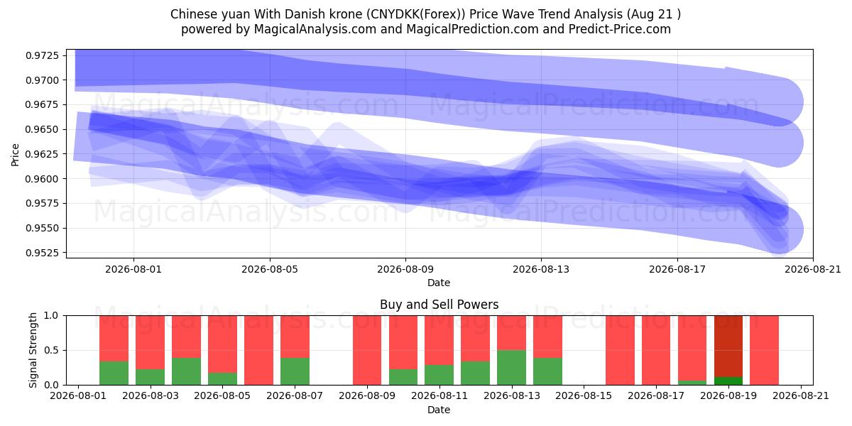  डेनिश क्रोन के साथ चीनी युआन (CNYDKK(Forex)) Support and Resistance area (20 Aug) 