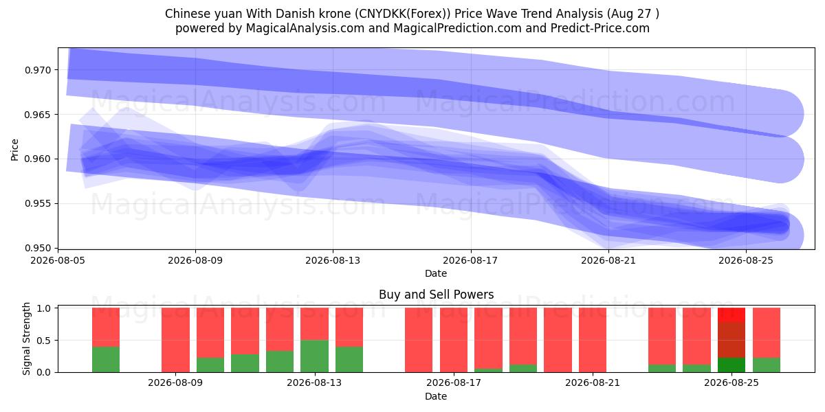 Chinese yuan Met Deense kroon (CNYDKK(Forex)) Support and Resistance area (26 Aug) 