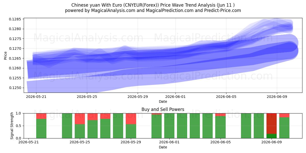  یوان چین با یورو (CNYEUR(Forex)) Support and Resistance area (10 Jun) 