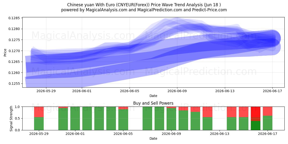  중국 위안화(유로 포함) (CNYEUR(Forex)) Support and Resistance area (17 Jun) 