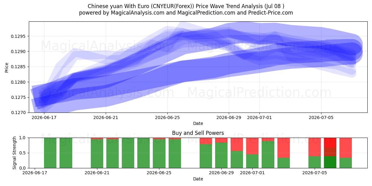  Yuan chinês com euro (CNYEUR(Forex)) Support and Resistance area (07 Jul) 