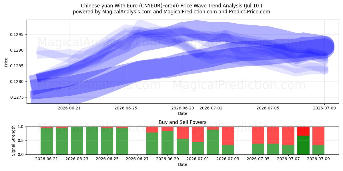  Kinesisk yuan med euro (CNYEUR(Forex)) Support and Resistance area (09 Jul) 