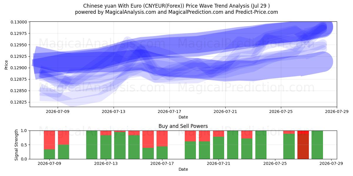  Yuan cinese con l'euro (CNYEUR(Forex)) Support and Resistance area (28 Jul) 