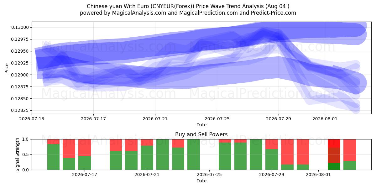  Chinesischer Yuan mit Euro (CNYEUR(Forex)) Support and Resistance area (03 Aug) 