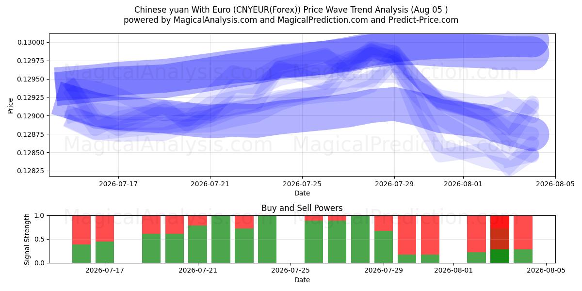  Kinesisk yuan med euro (CNYEUR(Forex)) Support and Resistance area (04 Aug) 