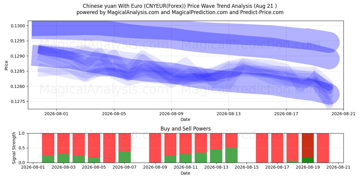  اليوان الصيني مع اليورو (CNYEUR(Forex)) Support and Resistance area (19 Aug) 