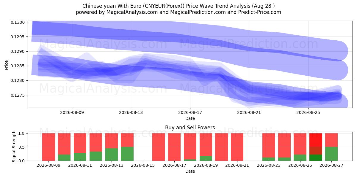  Kinesisk yuan med euro (CNYEUR(Forex)) Support and Resistance area (26 Aug) 