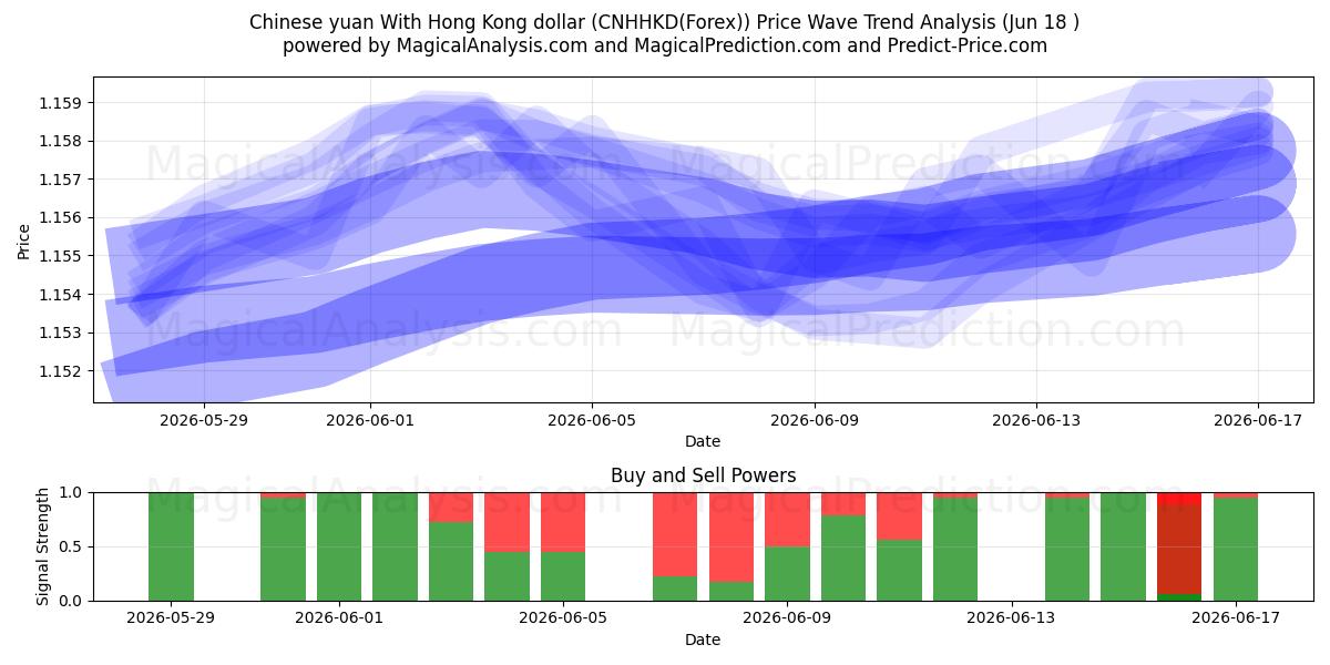  یوان چین با دلار هنگ کنگ (CNHHKD(Forex)) Support and Resistance area (17 Jun) 