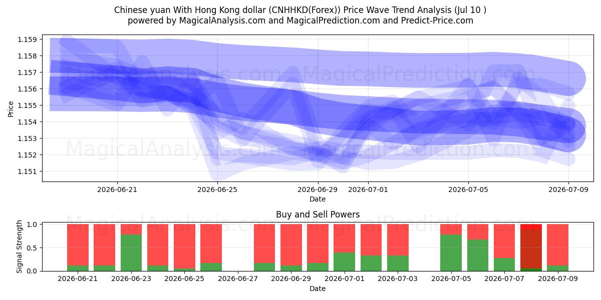  Yuan chinês com dólar de Hong Kong (CNHHKD(Forex)) Support and Resistance area (09 Jul) 