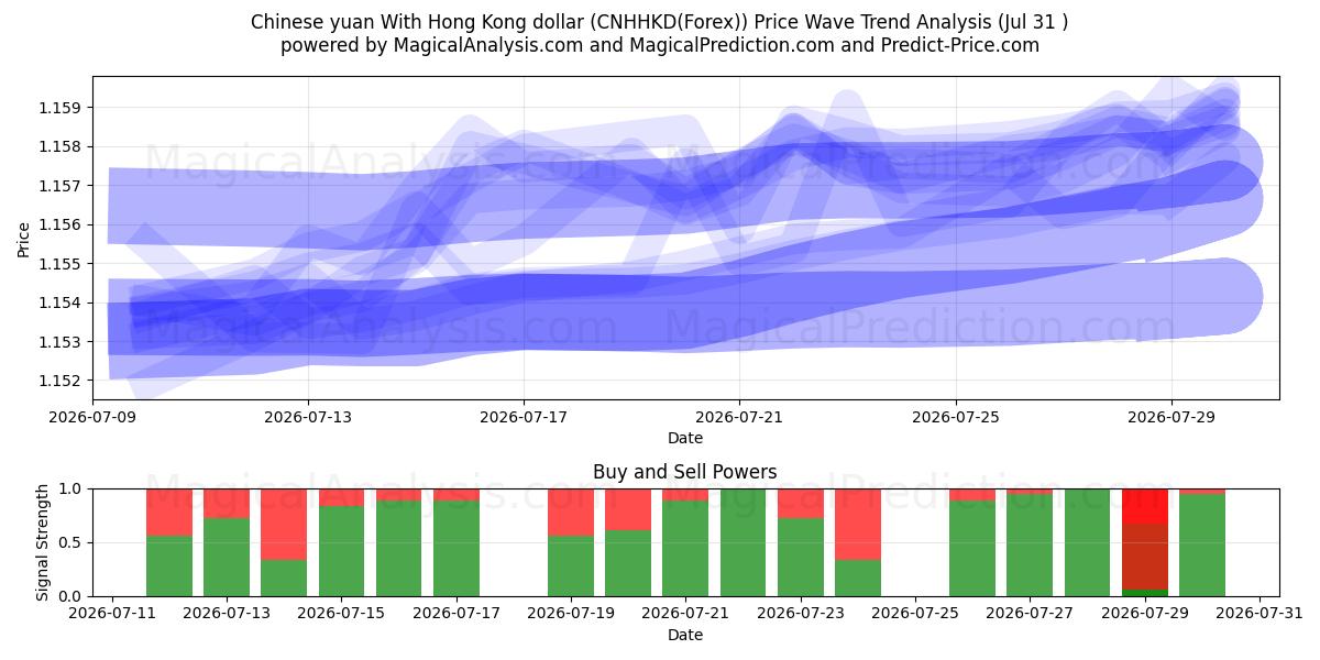  Çin yuanı Hong Kong doları ile (CNHHKD(Forex)) Support and Resistance area (30 Jul) 