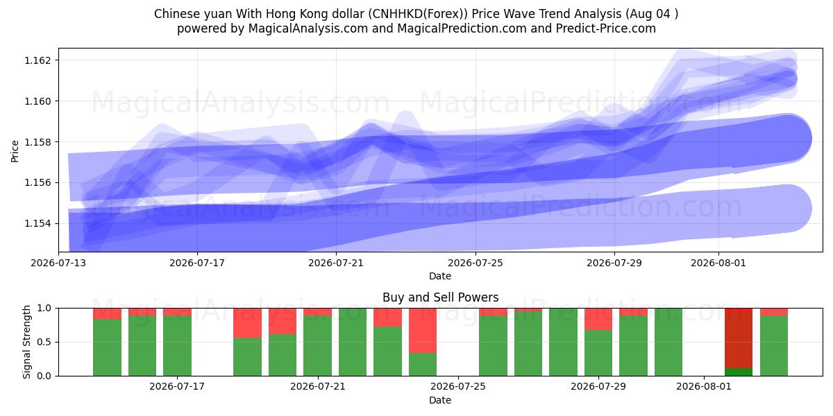  Yuan chinês com dólar de Hong Kong (CNHHKD(Forex)) Support and Resistance area (03 Aug) 