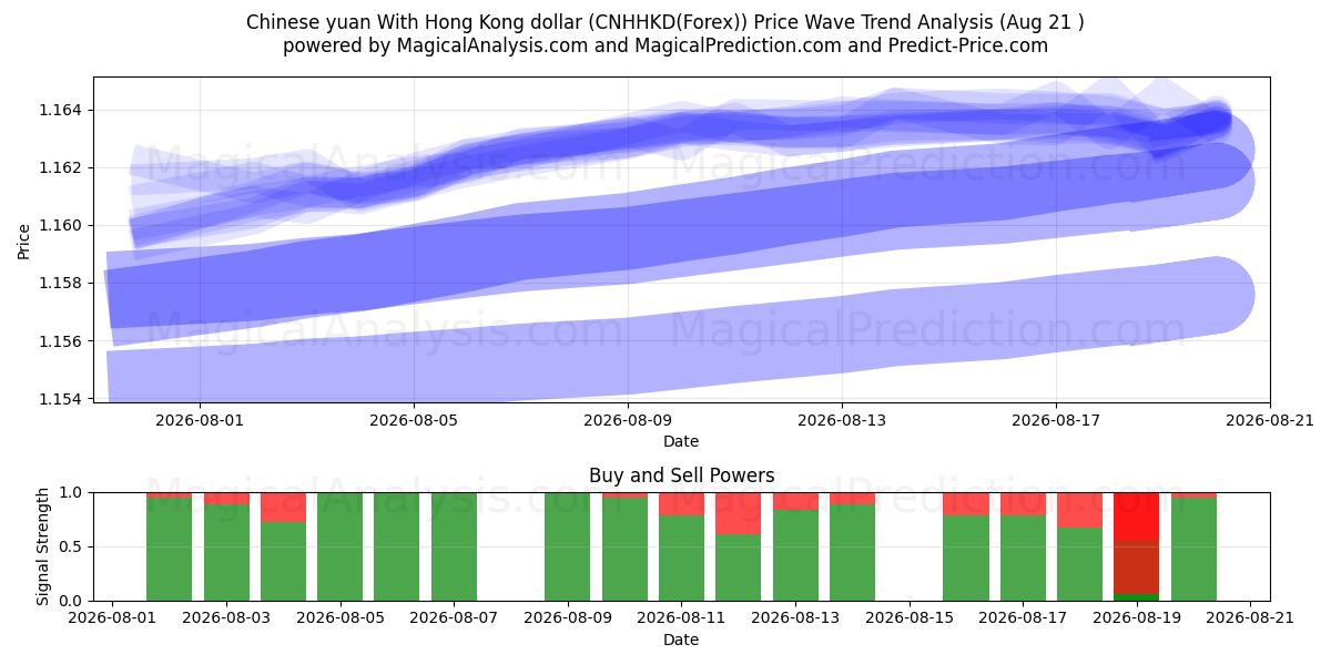 人民币 兑 港币 (CNHHKD(Forex)) Support and Resistance area (20 Aug) 