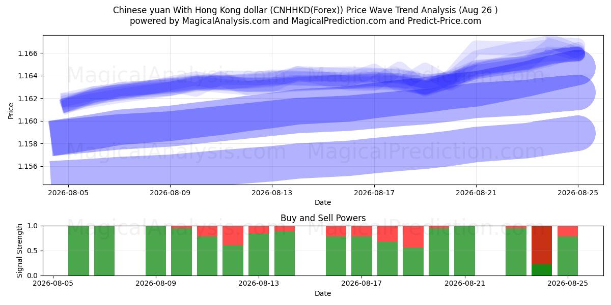  Китайский юань к гонконгскому доллару (CNHHKD(Forex)) Support and Resistance area (25 Aug) 