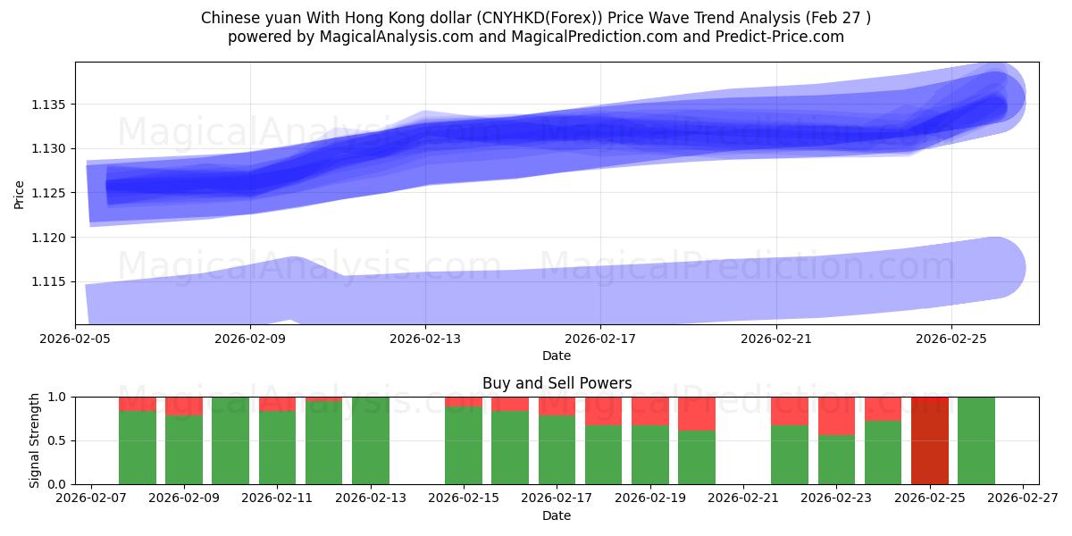  人民币 兑 港币 (CNYHKD(Forex)) Support and Resistance area (26 Feb) 