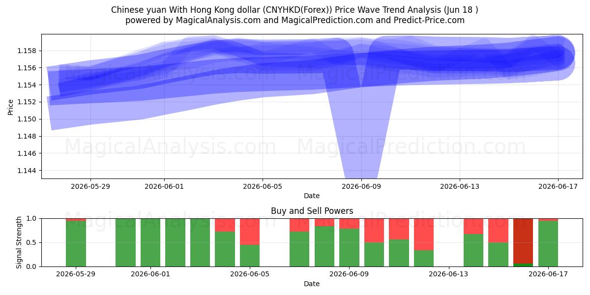  Chinesischer Yuan mit Hongkong-Dollar (CNYHKD(Forex)) Support and Resistance area (17 Jun) 