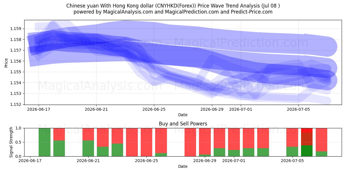  중국 위안화와 홍콩 달러 (CNYHKD(Forex)) Support and Resistance area (07 Jul) 