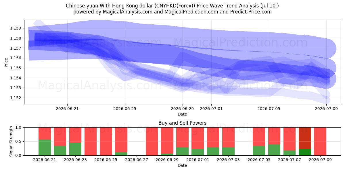  Yuan chinois Avec dollar de Hong Kong (CNYHKD(Forex)) Support and Resistance area (09 Jul) 