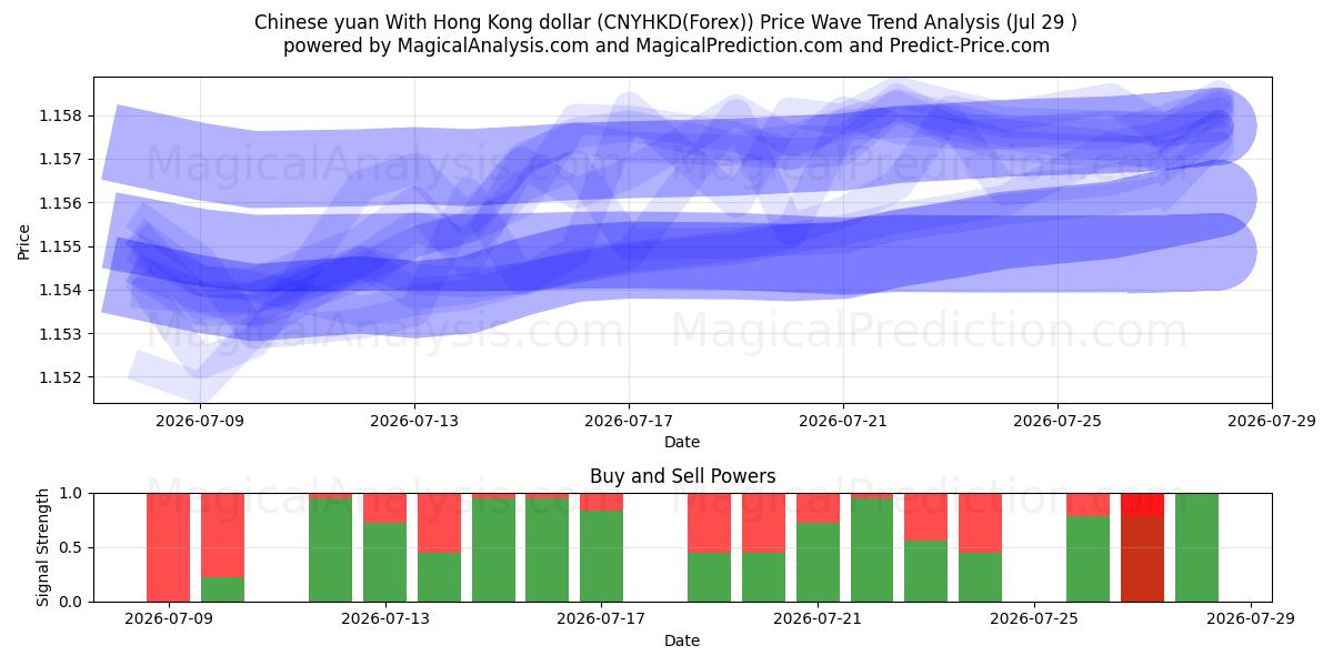  Chinese yuan With Hong Kong dollar (CNYHKD(Forex)) Support and Resistance area (28 Jul) 