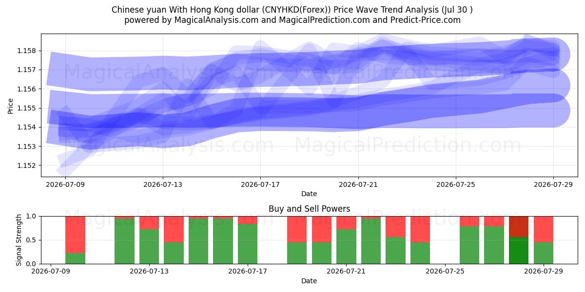  Yuan chinês com dólar de Hong Kong (CNYHKD(Forex)) Support and Resistance area (29 Jul) 