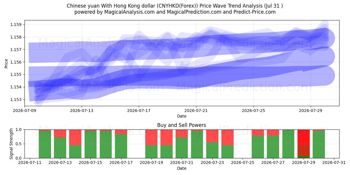  Chinesischer Yuan mit Hongkong-Dollar (CNYHKD(Forex)) Support and Resistance area (30 Jul) 