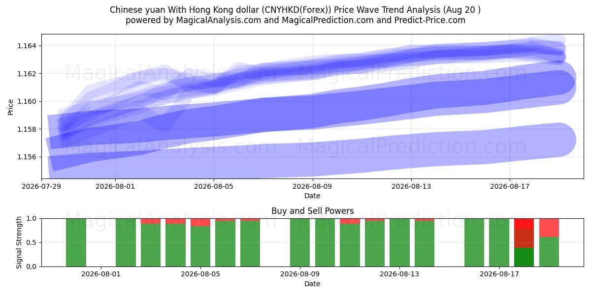  یوان چین با دلار هنگ کنگ (CNYHKD(Forex)) Support and Resistance area (18 Aug) 