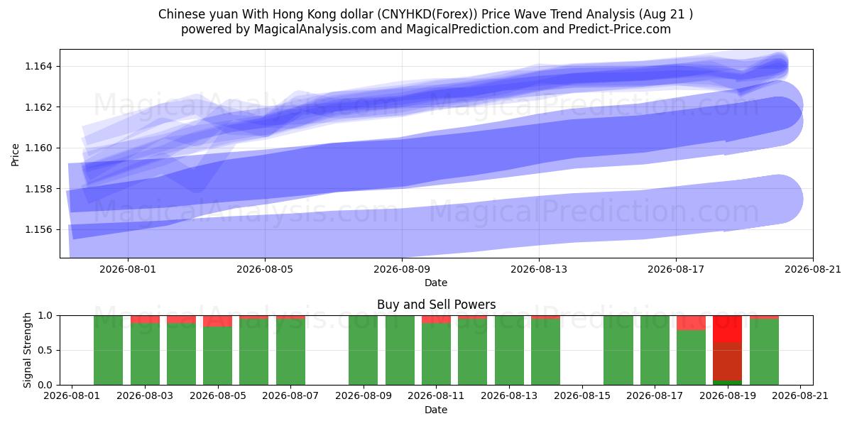 Yuan chino Con dólar de Hong Kong (CNYHKD(Forex)) Support and Resistance area (19 Aug) 