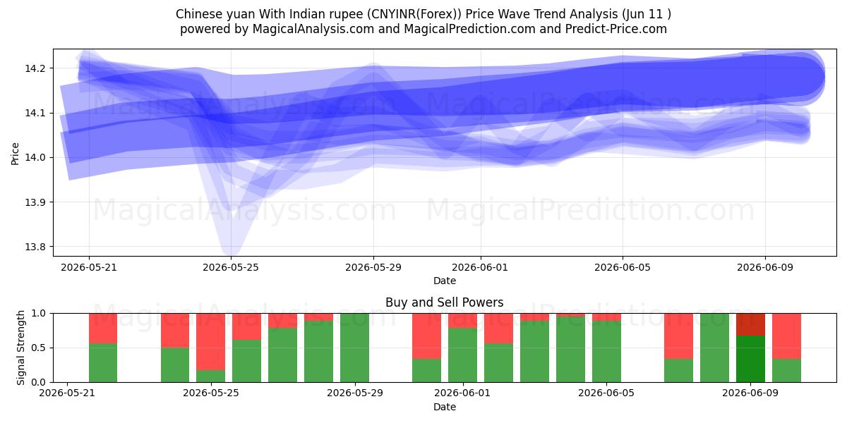  Китайский юань к индийской рупии (CNYINR(Forex)) Support and Resistance area (10 Jun) 