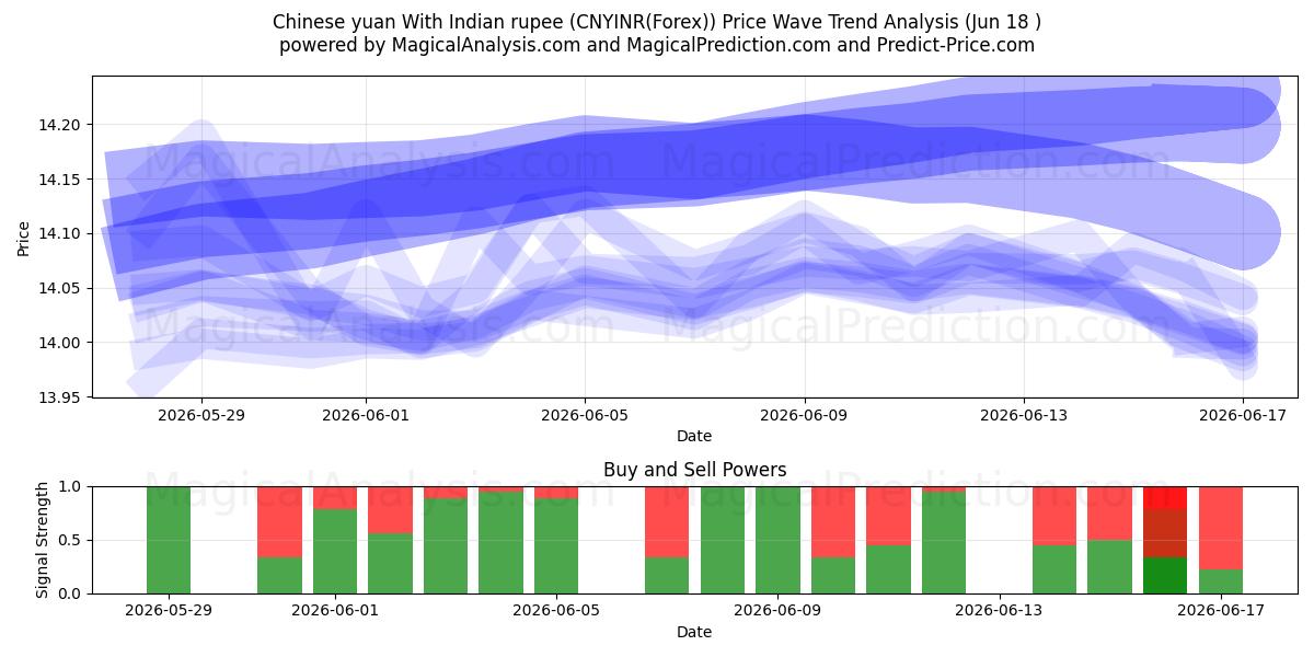  Chinesischer Yuan mit indischer Rupie (CNYINR(Forex)) Support and Resistance area (17 Jun) 