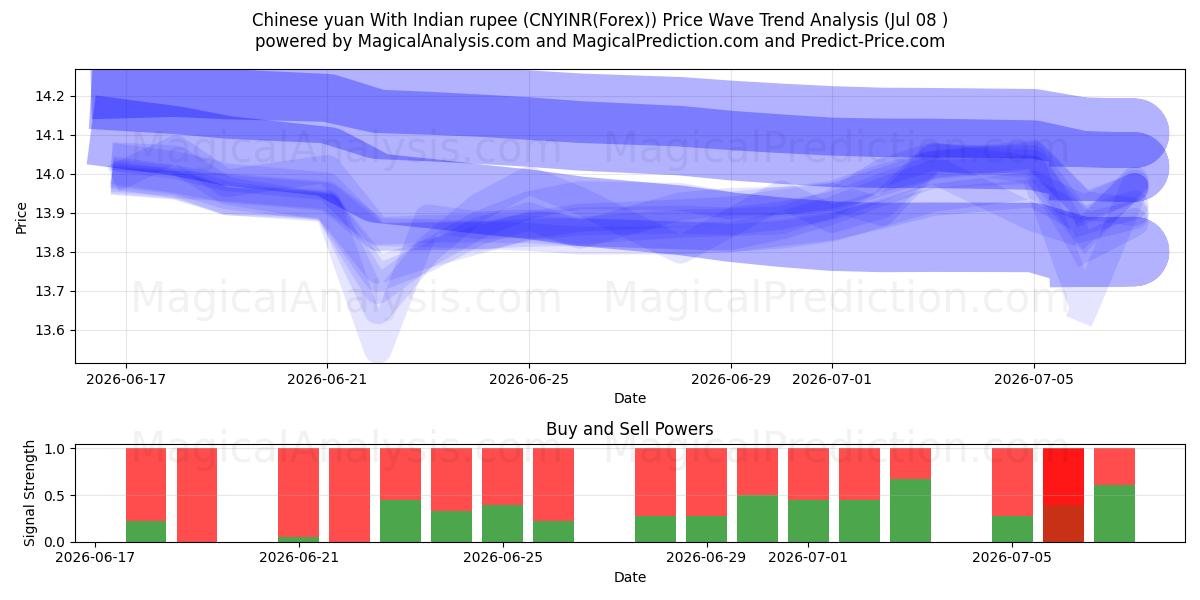  人民币 与 印度卢比 (CNYINR(Forex)) Support and Resistance area (07 Jul) 