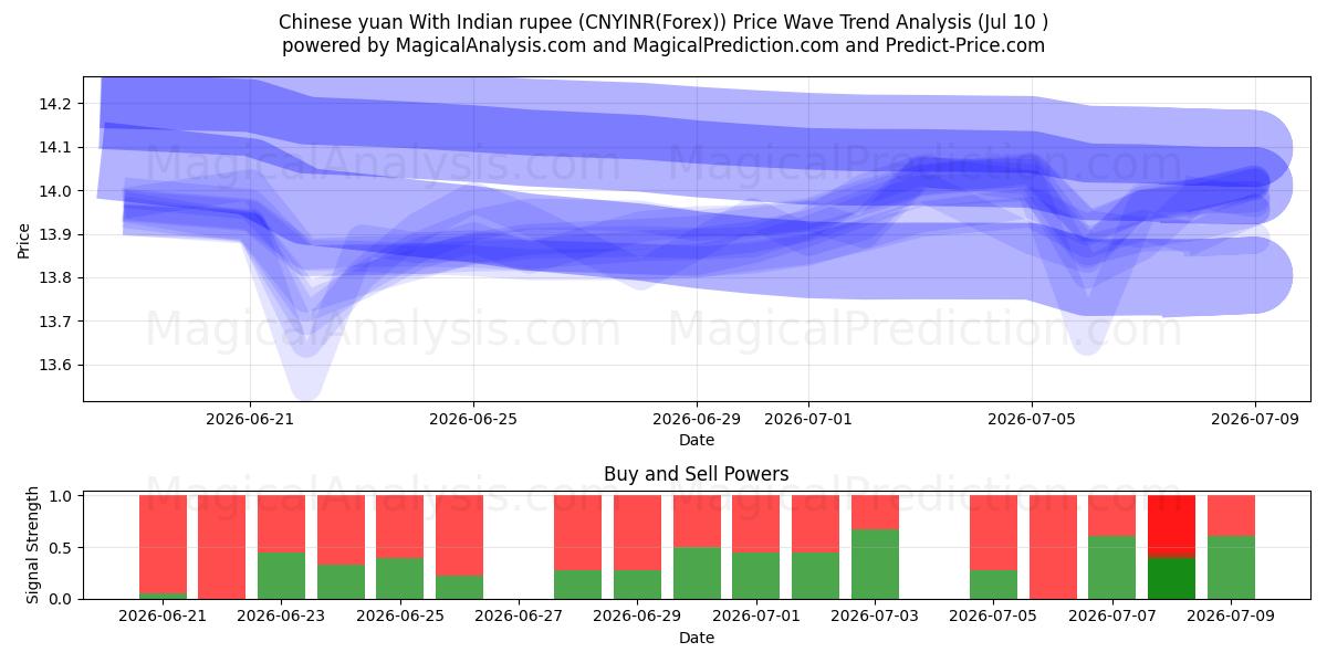  Chinese yuan With Indian rupee (CNYINR(Forex)) Support and Resistance area (09 Jul) 