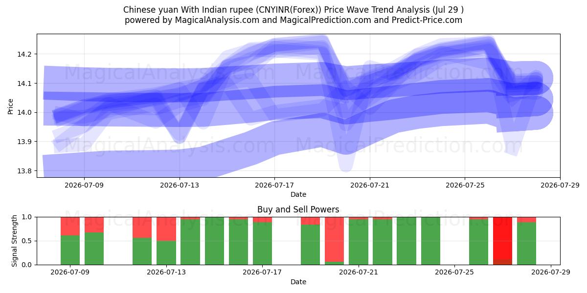  Китайский юань к индийской рупии (CNYINR(Forex)) Support and Resistance area (28 Jul) 