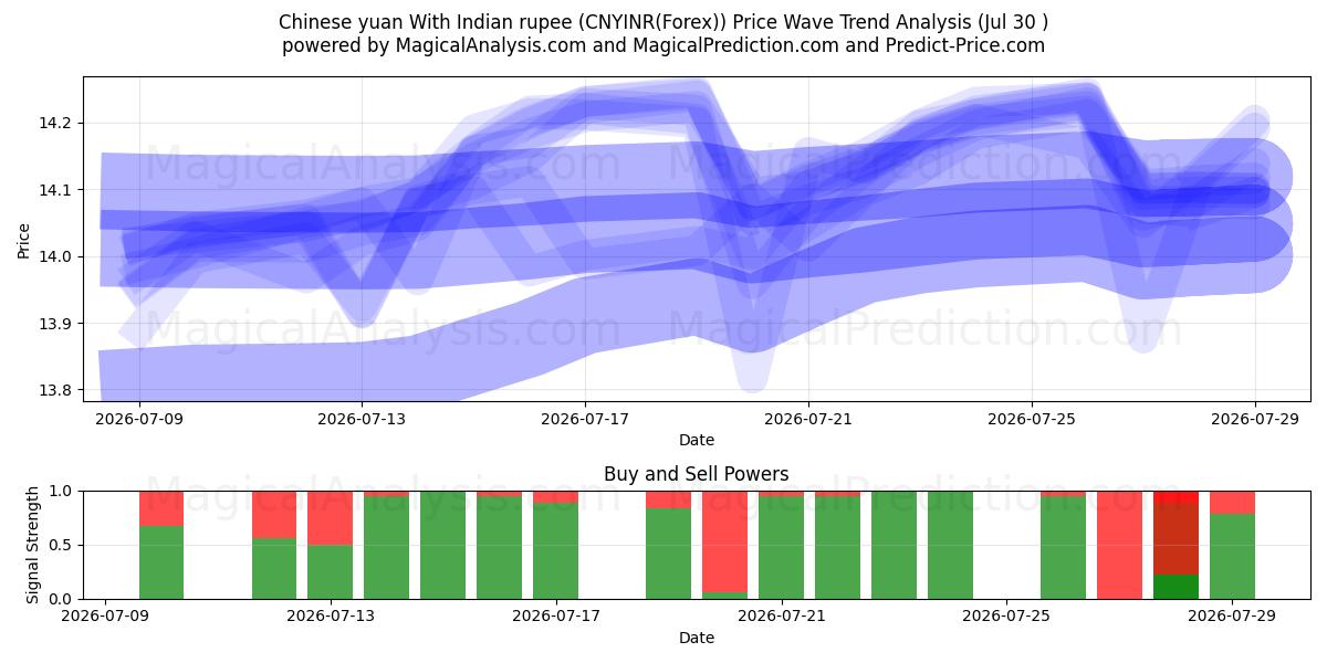  Kinesisk yuan med indisk rupee (CNYINR(Forex)) Support and Resistance area (29 Jul) 