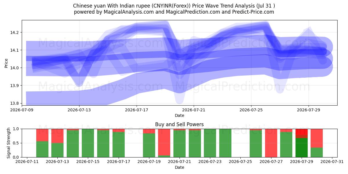  Chinese yuan With Indian rupee (CNYINR(Forex)) Support and Resistance area (30 Jul) 