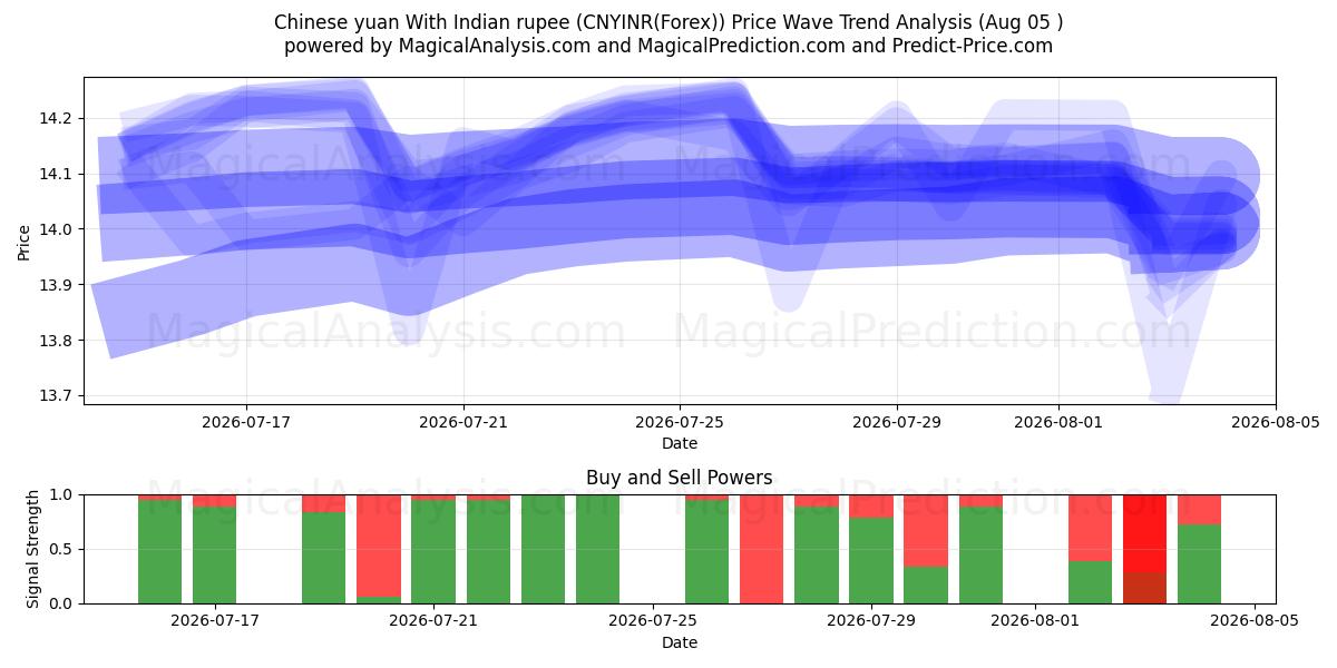  یوان چین با روپیه هند (CNYINR(Forex)) Support and Resistance area (03 Aug) 