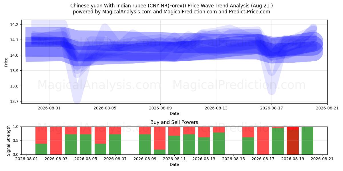  Kinesisk yuan med indisk rupee (CNYINR(Forex)) Support and Resistance area (20 Aug) 
