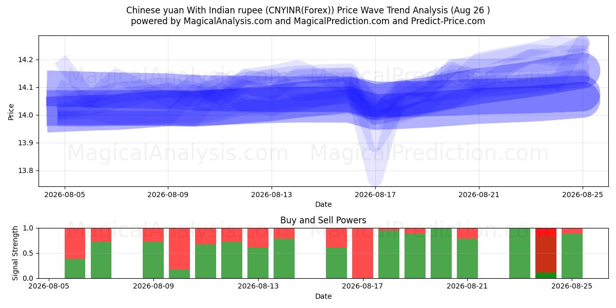 Kinesisk yuan med indiska rupier (CNYINR(Forex)) Support and Resistance area (25 Aug) 