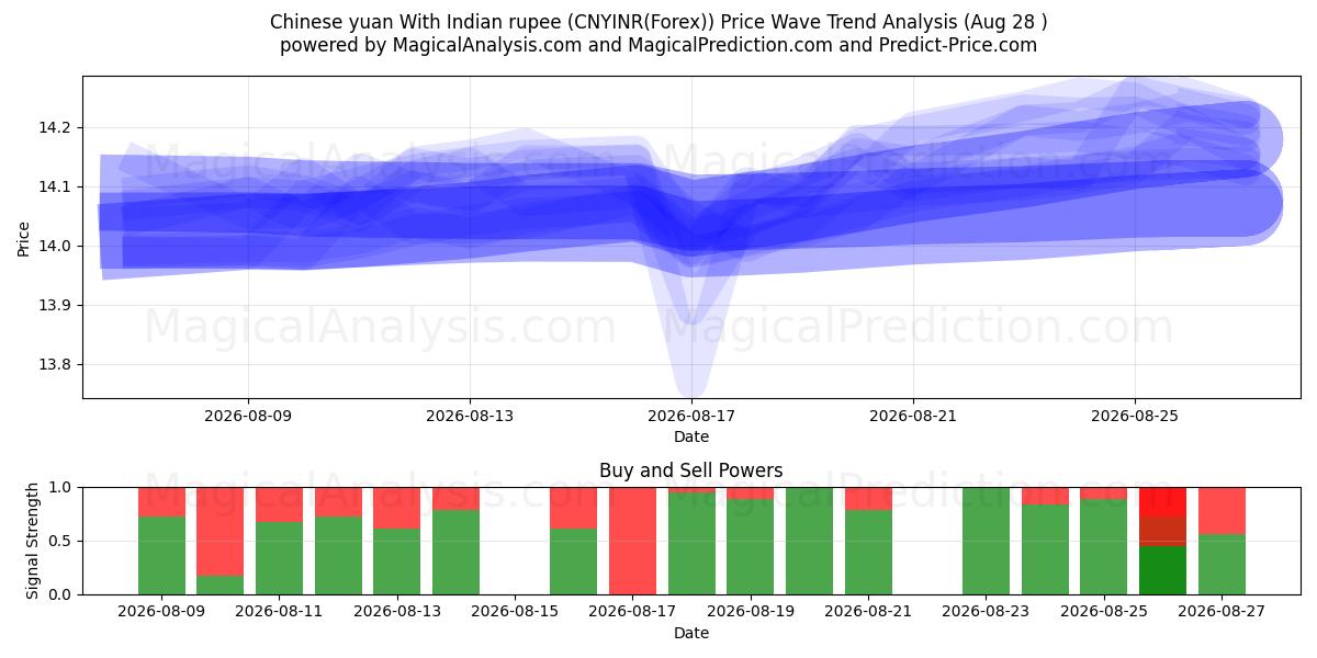  Yuan cinese con rupia indiana (CNYINR(Forex)) Support and Resistance area (26 Aug) 