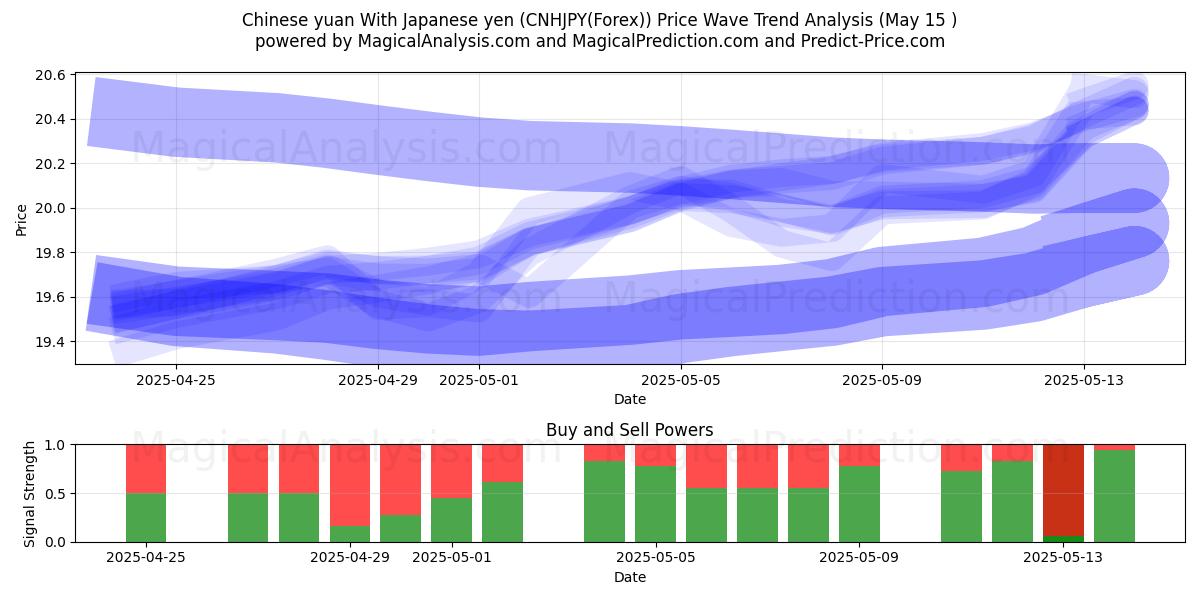  Yuan chinês com iene japonês (CNHJPY(Forex)) Support and Resistance area (15 May) 